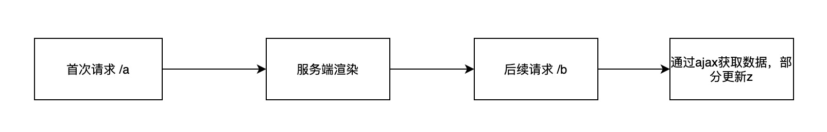 渲染过程